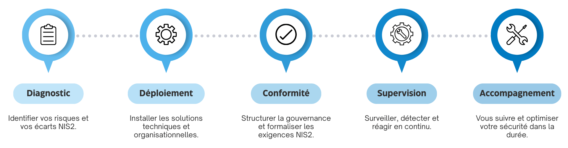 Trèfle Solution vous accompagne pour la norme NIS2